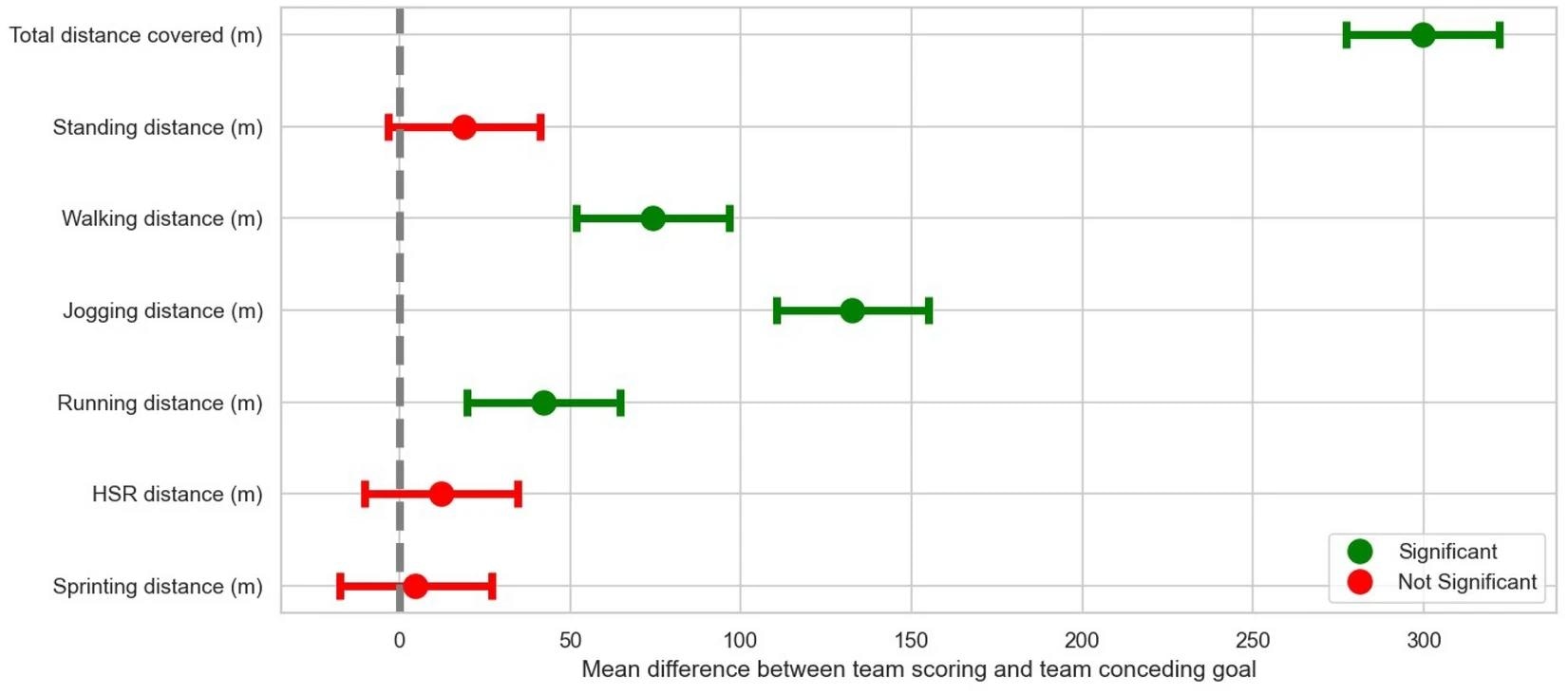 Differences in 5-min match running performance between scoring and conceding teams in the Polish Ekstraklasa (mean ± SD).