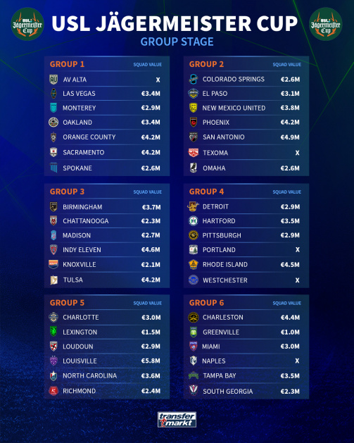 USL Jägermeister Cup: 2025 Group Stage at a glance