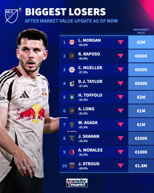 MLS: Biggest losers of the September 2025 update