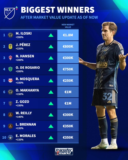 MLS: Biggest winners of the market value update
